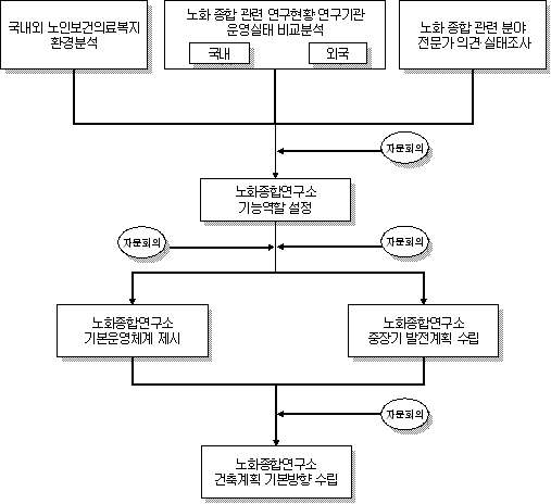 연구추진체계