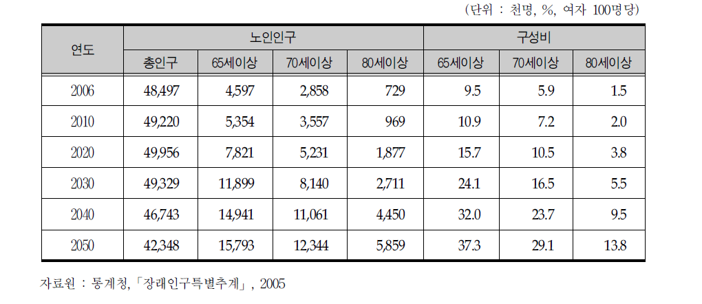 노인인구 전망