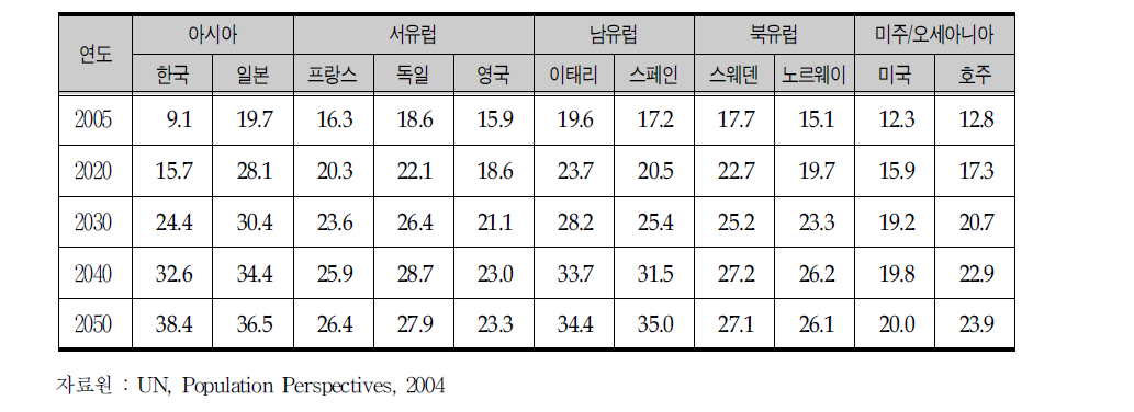 OECD 국가의 노인인구 비율 추이(2005～2050)