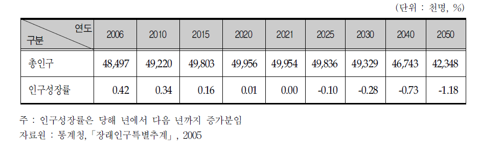 국내 총 인구 전망