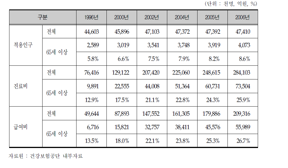 노인의료비 추이