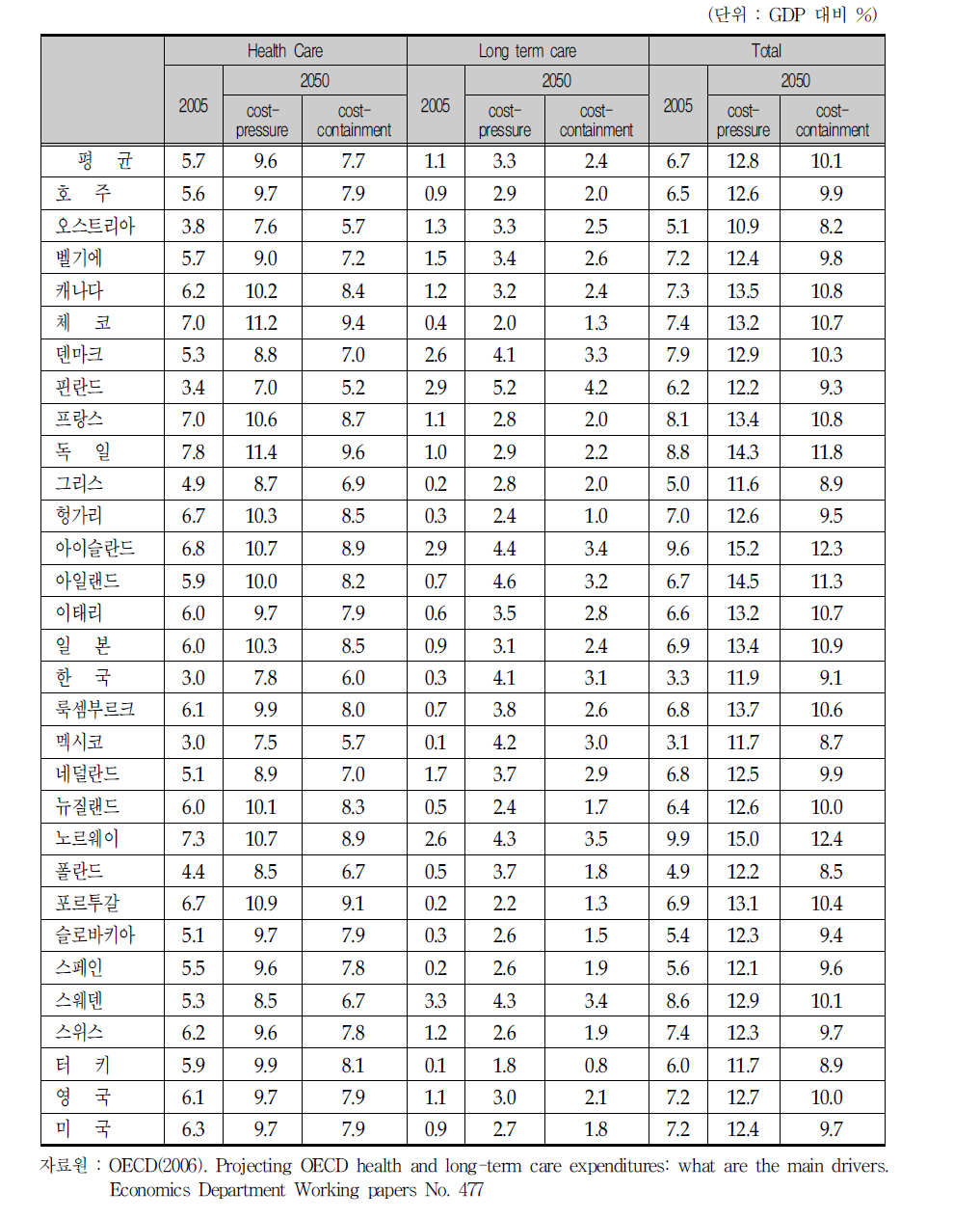 의료비 및 장기요양비용 전망(2050년)