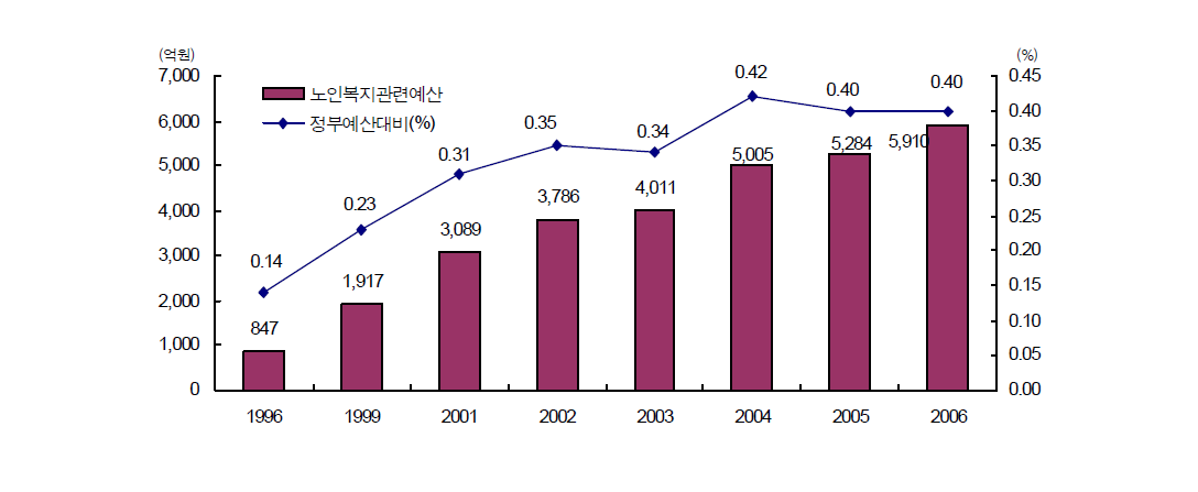 노인복지 관련 예산 추이