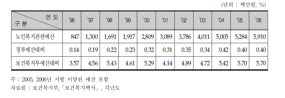 노인보건복지 예산현황