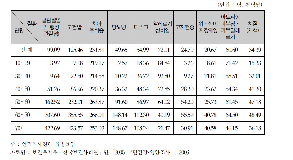 주요 만성질환 유병률