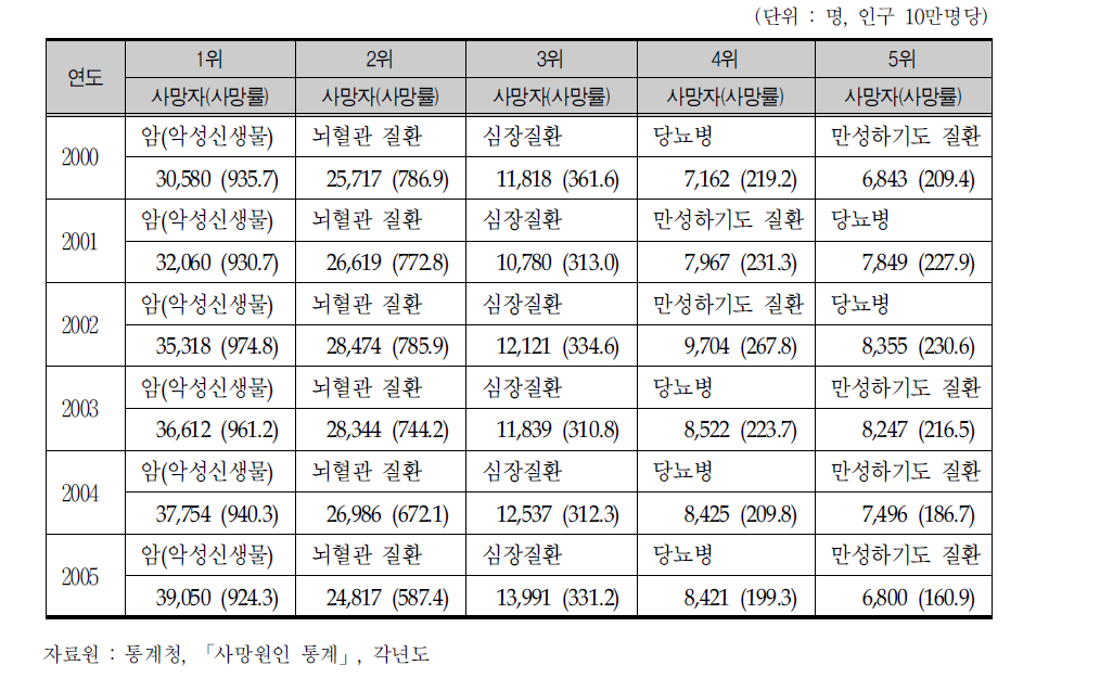 65세 이상 노인의 사망원인