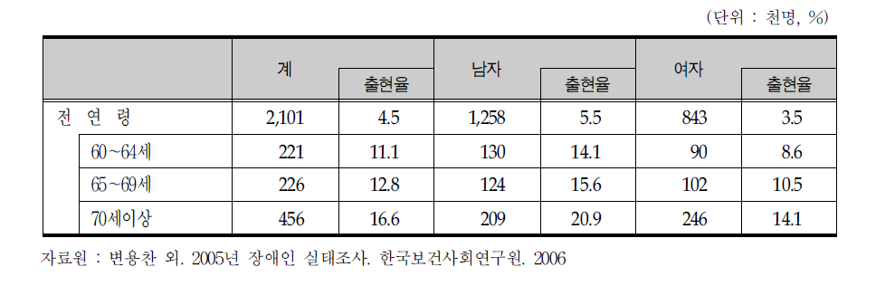 재가노인의 장애인 출현율(2005)