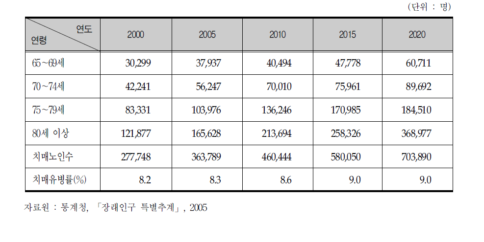 치매 노인수 추계