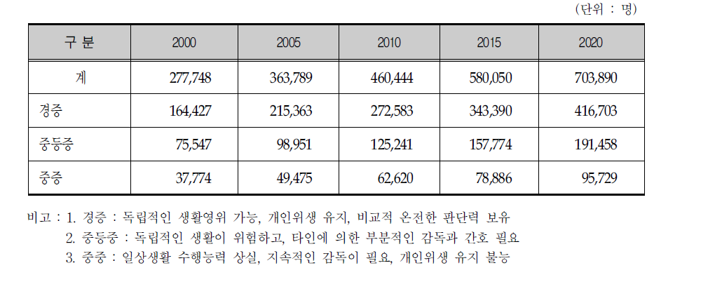 치매 유병률