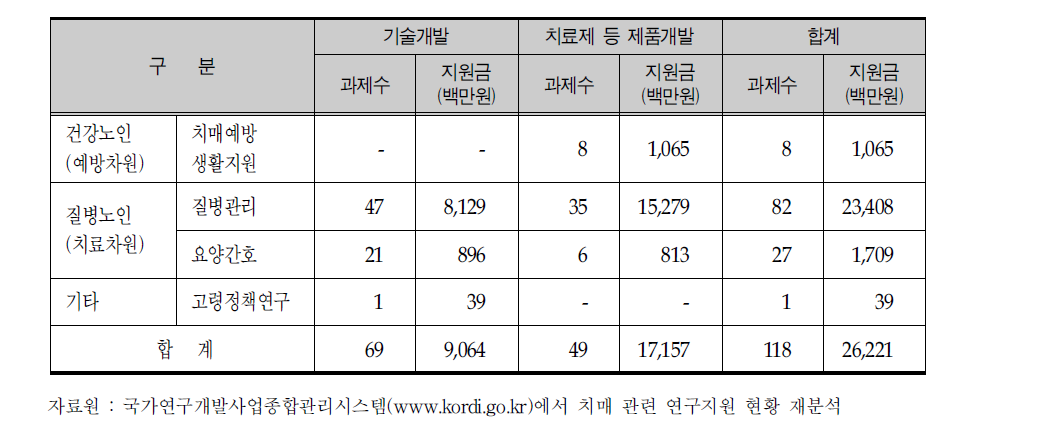 치매 연구개발 지원현황(2000～2005년)