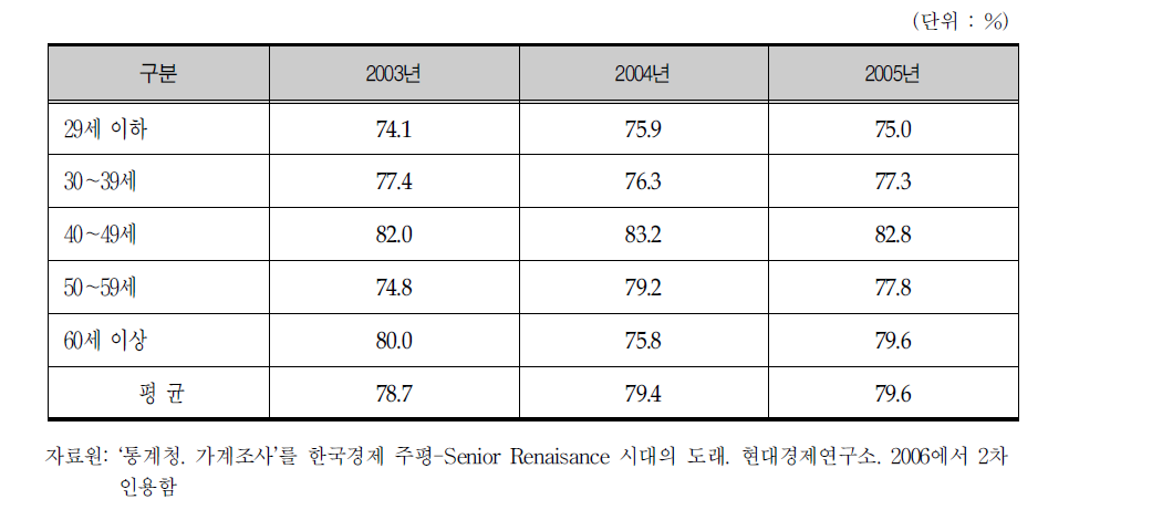 연령대별 가계 평균 소비성향