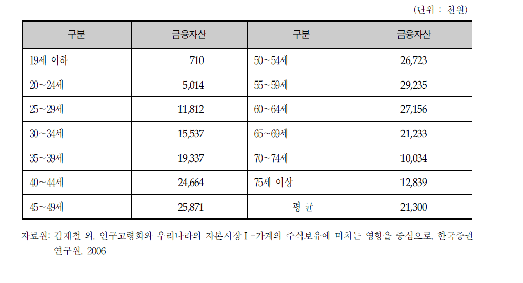 가구주의 연령대별 금융자산 평균보유액(2000년)