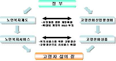 고령친화산업과 노인복지제도의 선순환 구조