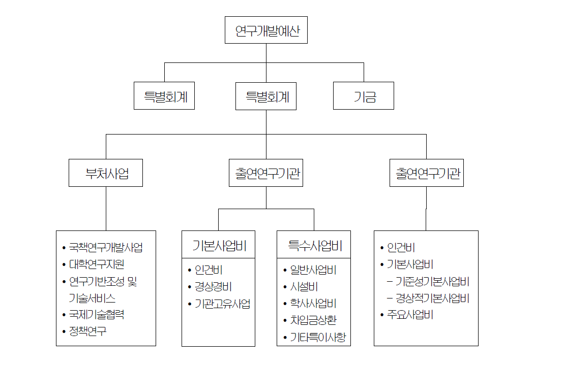 국가연구개발사업 예산체계도