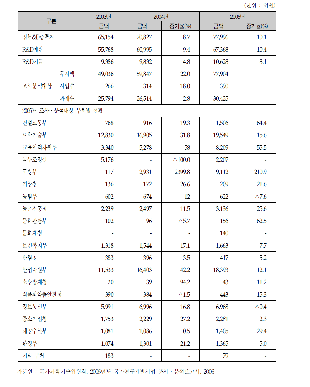 정부 연구개발사업 투자 현황