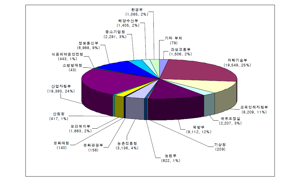 정부연구개발예산 부처별 투자비 현황(2005)