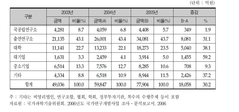 연구수행 주체별 투자 추이