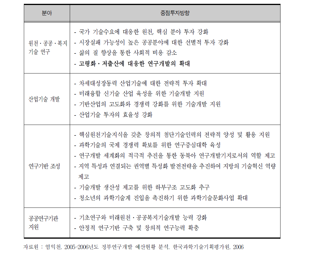 국가연구개발사업 예산편성 4대 분야별 중점투자방향(2005)