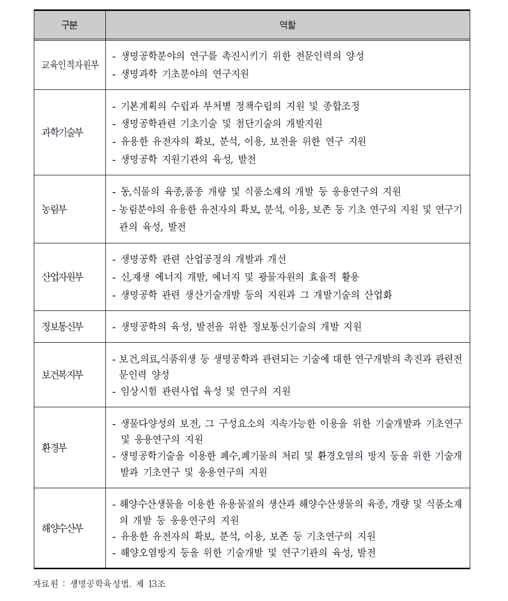 부처별 생명공학 육성 역할