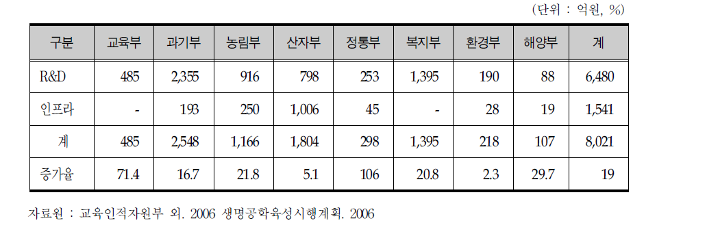 부처별 생명공학육성 투자계획(2006)