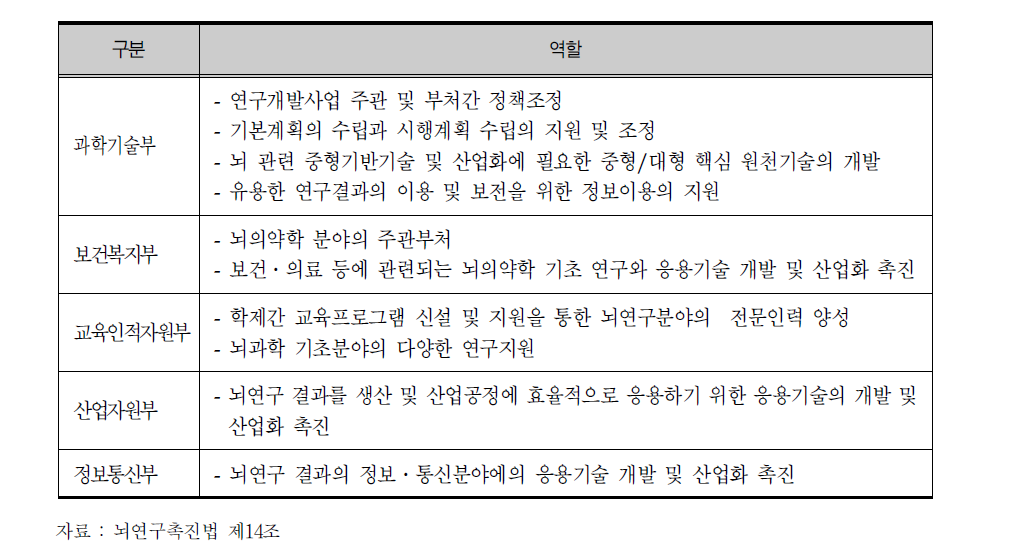 부처별 뇌연구 추진역할