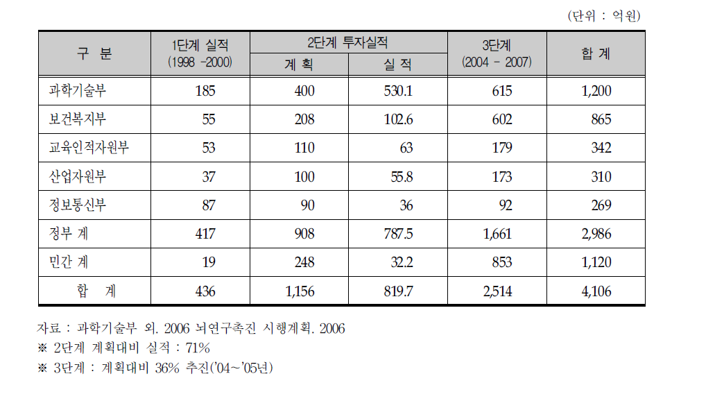 뇌연구 투자계획