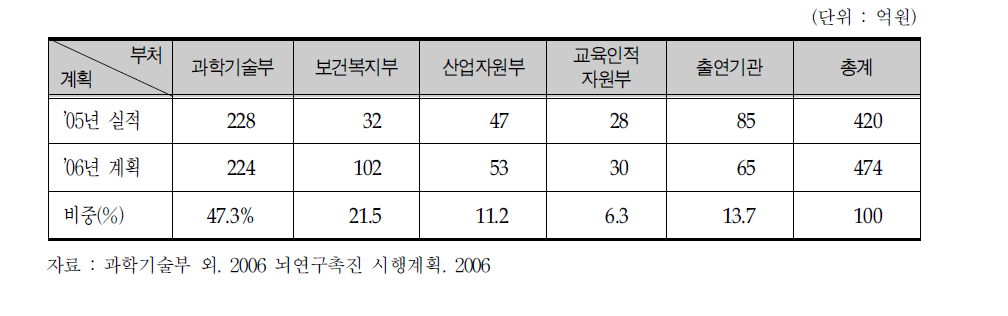 뇌연구 투자현황