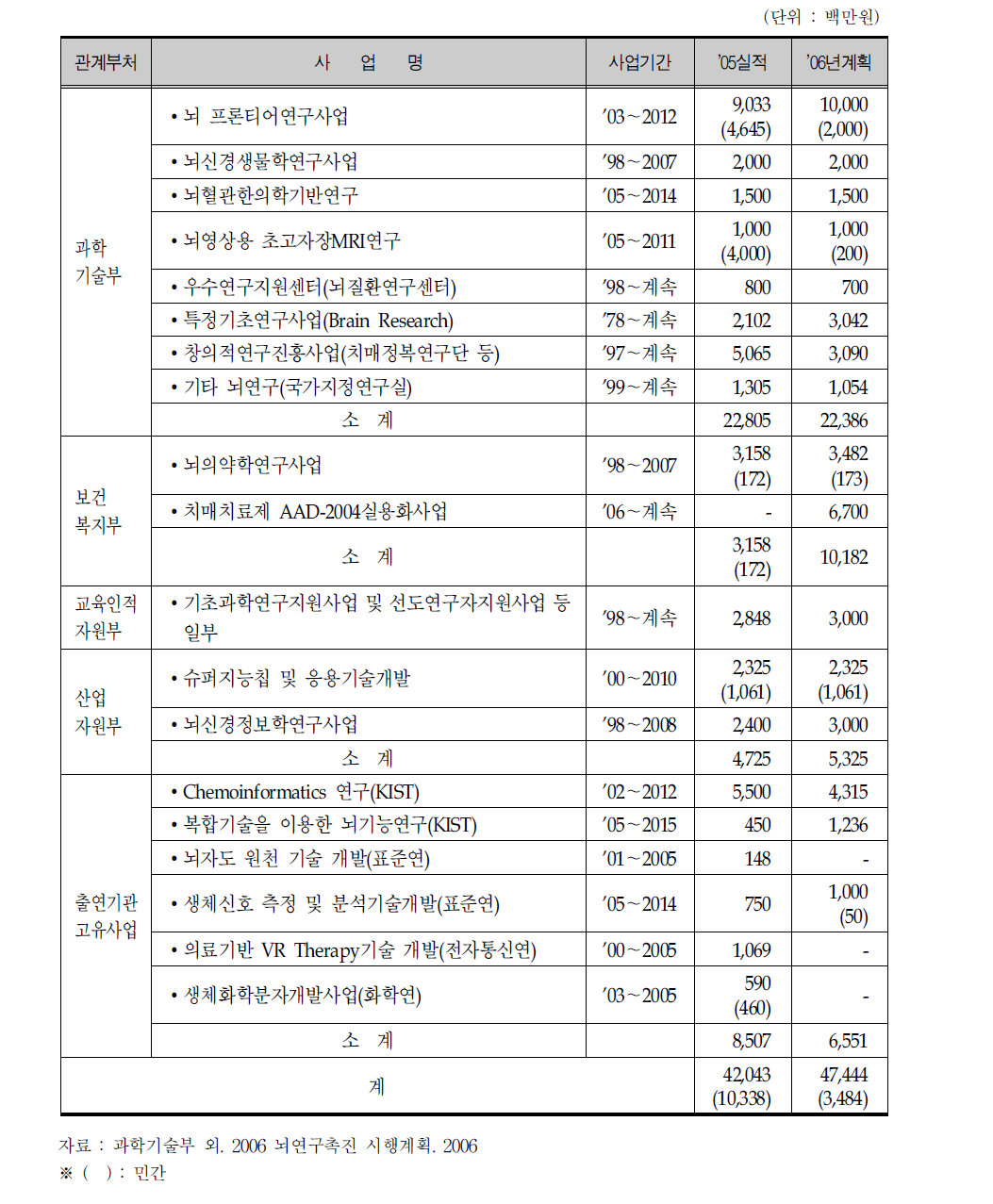 뇌연구 투자계획(2006)