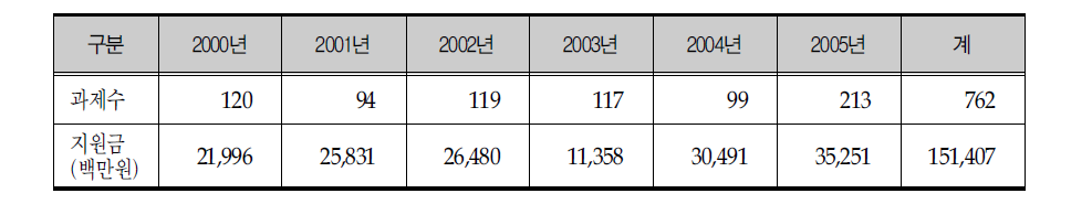 연도별 노인분야 연구개발 투자 현황