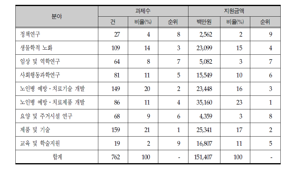 노인분야별 연구개발 지원 현황(2000～2005)