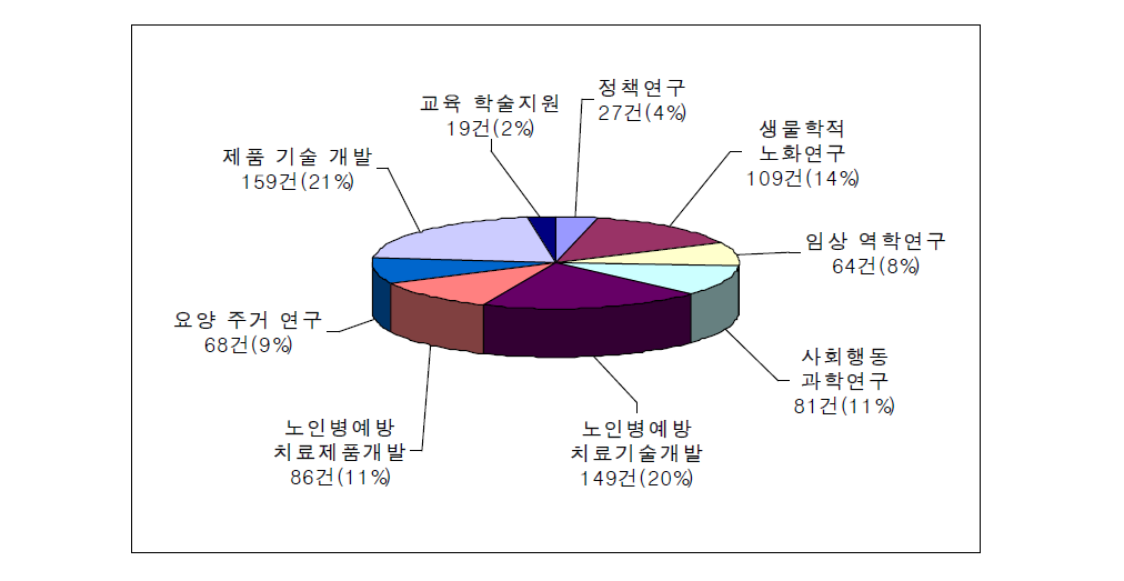 노인분야 연구개발 총 지원 과제수(2000～2005)