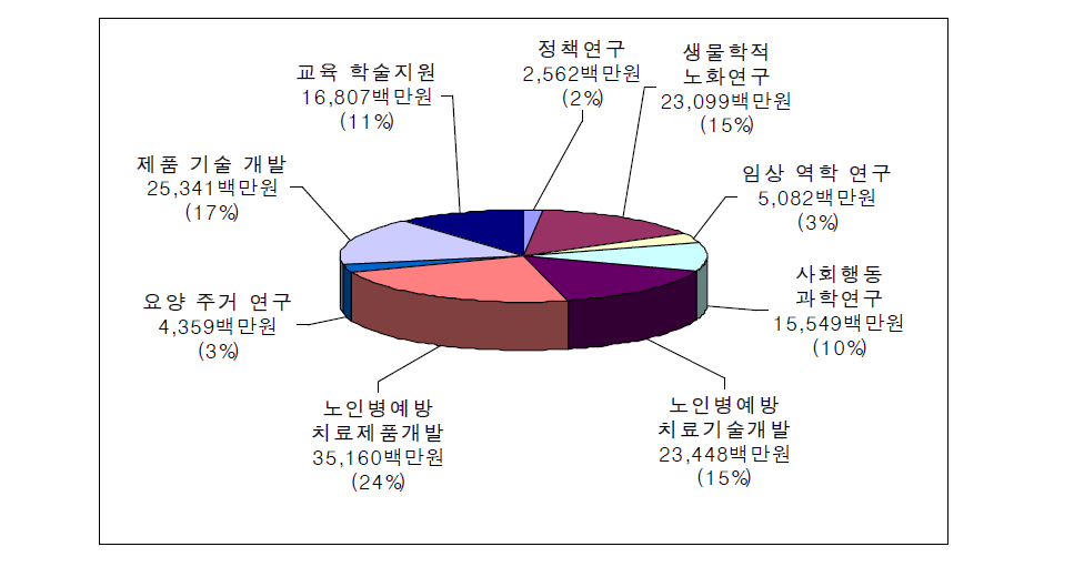 노인분야 연구개발 총 지원 금액(2000～2005)