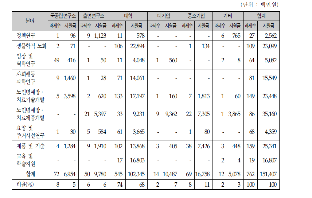 연구수행 주체별 노인분야 지원 현황(2000～2005)