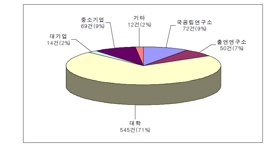 연구개발 수행 주체별 노인분야 총 지원 과제수(2000～2005)