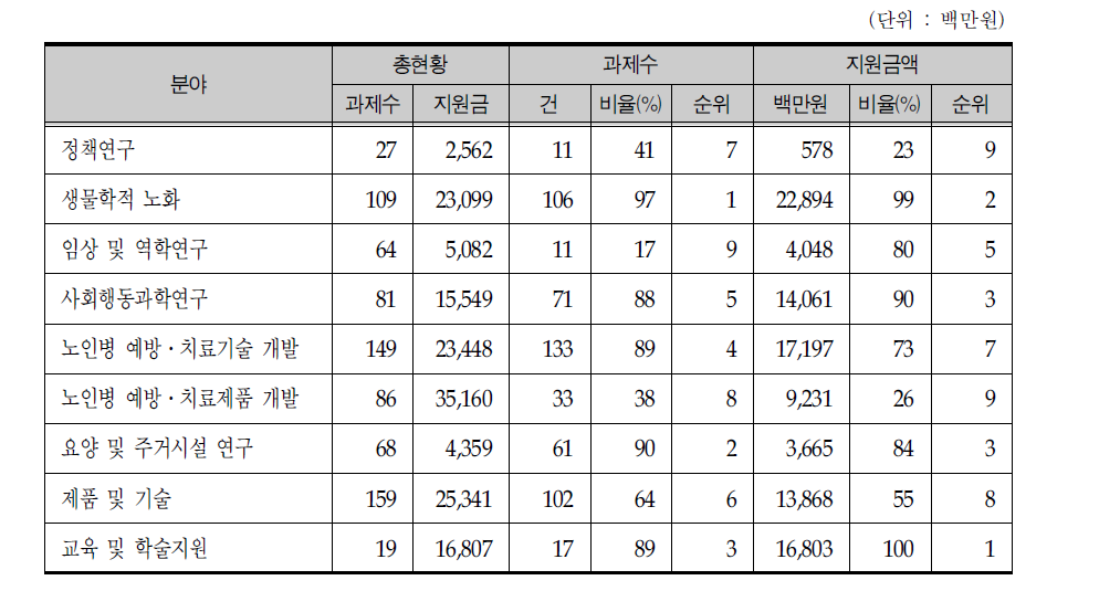 노인분야별 대학의 연구 수행 현황(2000～2005)