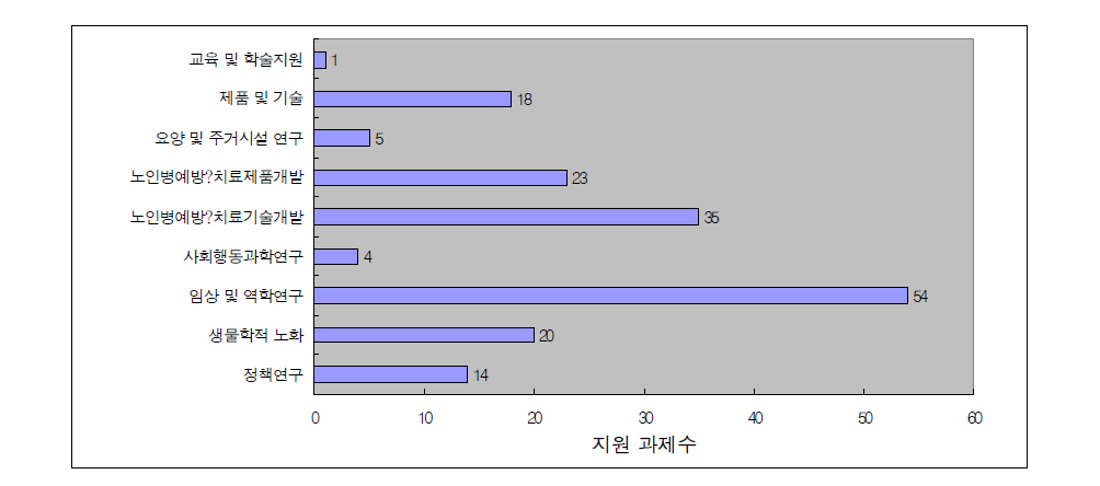 보건복지부 노인분야 연구개발 지원 과제 현황(2000～2005)