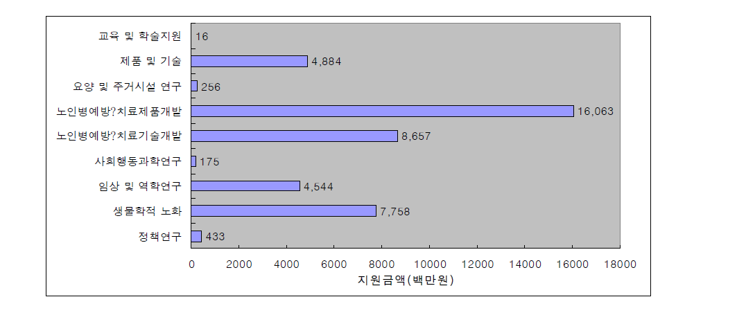 보건복지부 노인분야 연구개발 지원금액 현황(2000～2005)