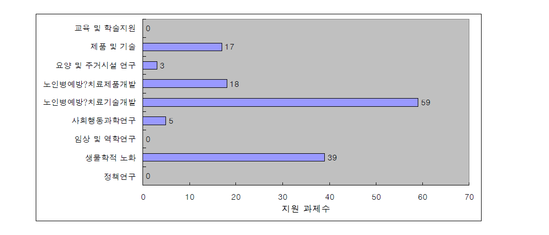 과학기술부 노인분야 연구개발 지원 과제 현황(2000～2005)