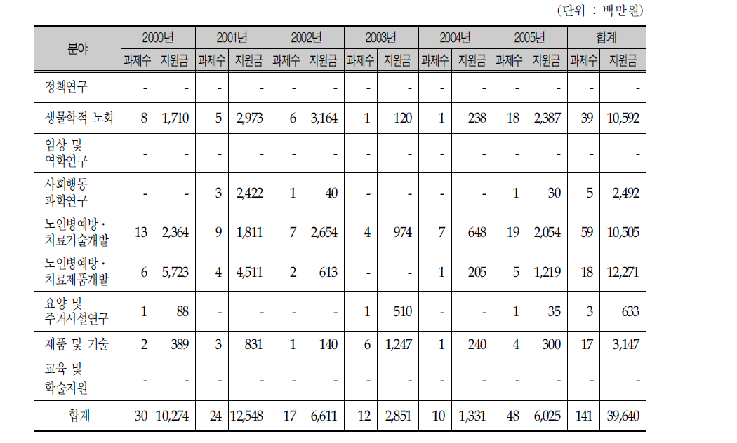 과학기술부 노인분야 연구개발 지원 현황