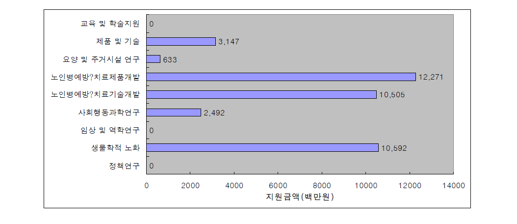 과학기술부 노인분야 연구개발 지원금액 현황(2000년～2005)