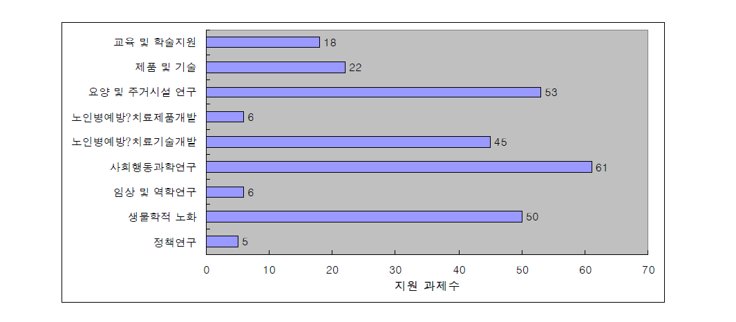 교육인적자원부 노인분야 연구개발 지원 과제 현황(2000～2005)