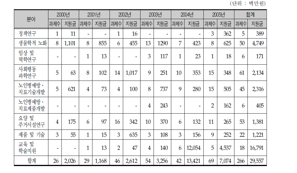 교육인적자원부 노인분야 연구개발 지원 현황