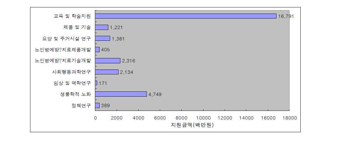 교육인적자원부 노인분야 연구개발 지원금액 현황(2000～2005)