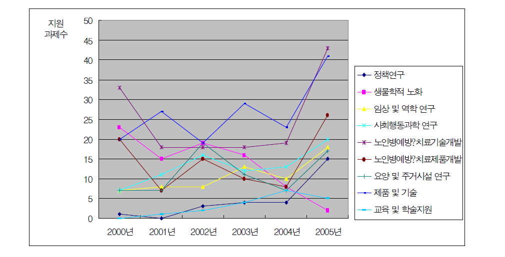 노인분야별 연구지원 과제수 변동 추이
