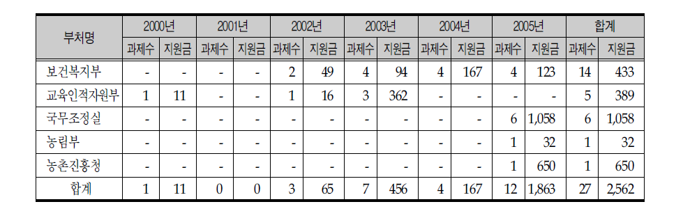 정책 연구 분야 부처별 지원현황