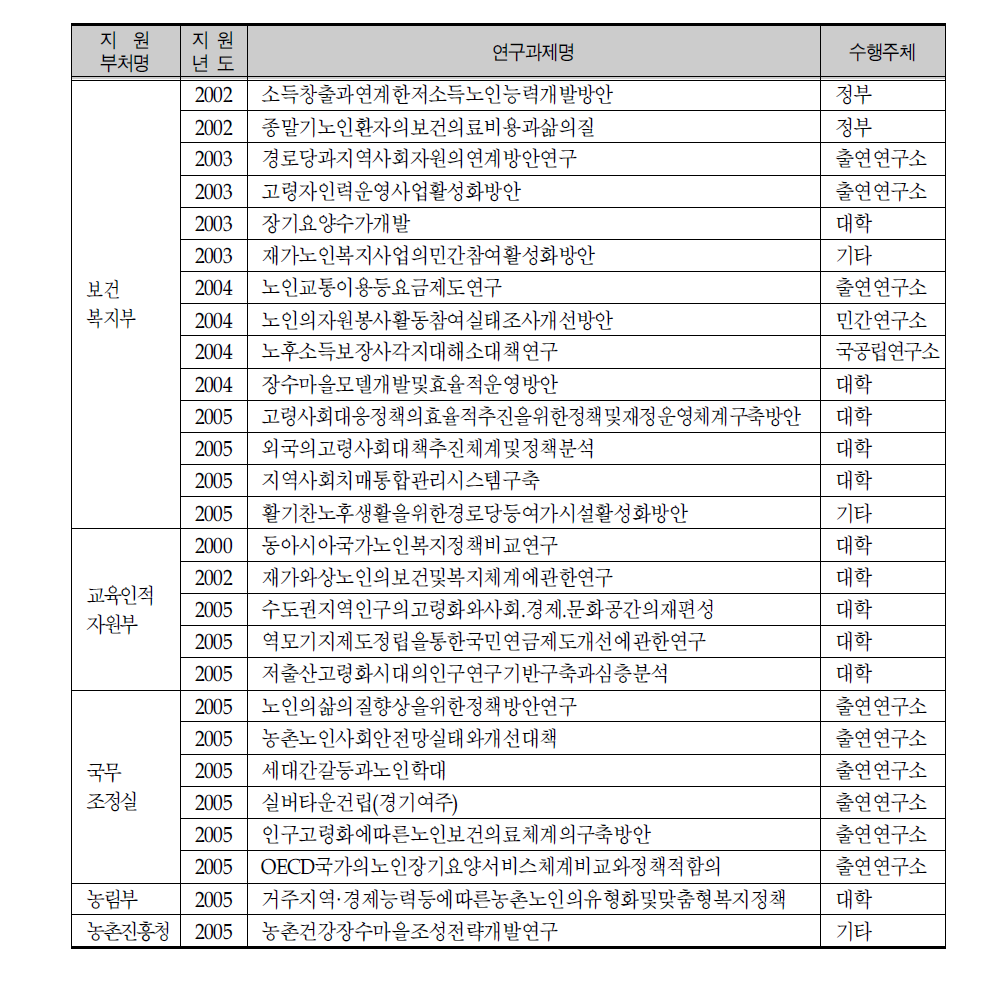 정책 연구 분야 연구지원 과제 목록