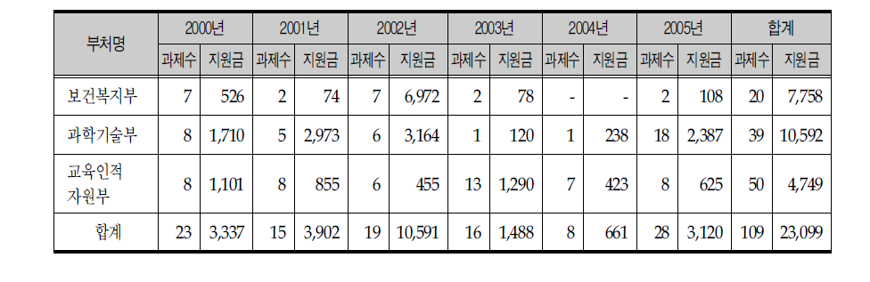 생물학적 노화 연구 분야 부처별 지원현황