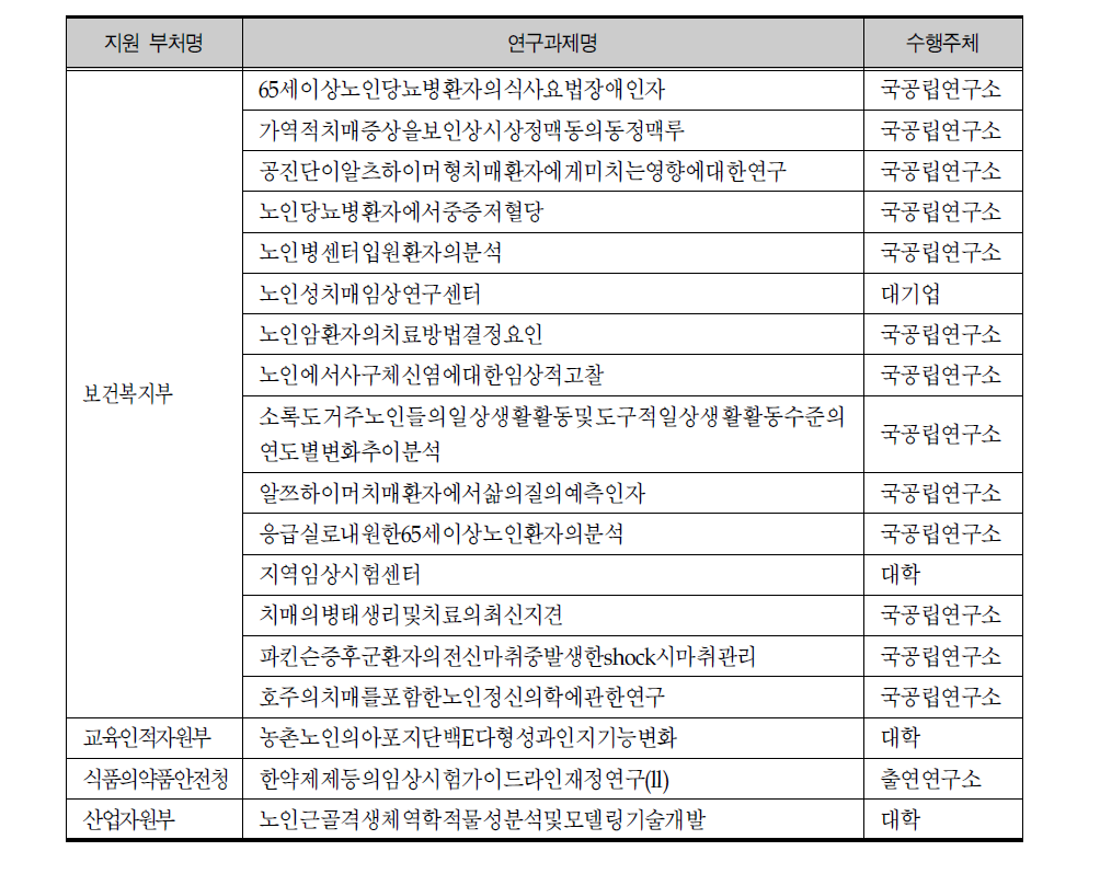 임상 및 역학 연구 분야 부처별 연구지원 과제목록(2005)