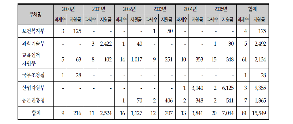 사회행동과학 연구 분야 부처별 지원현황