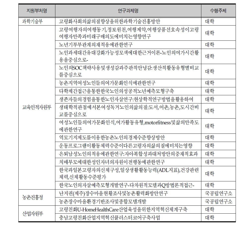 사회행동과학 연구 분야 부처별 연구지원 과제목록(2005)